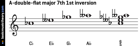 A-double-flat major 7th 1st inversion