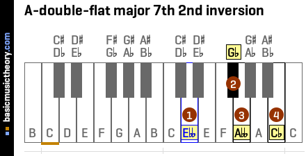 A-double-flat major 7th 2nd inversion
