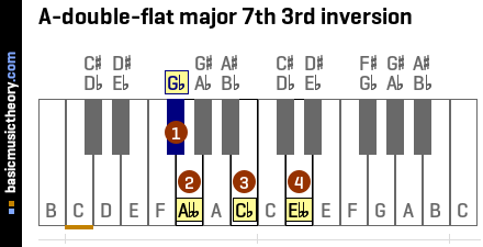 A-double-flat major 7th 3rd inversion