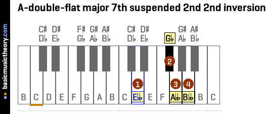 A-double-flat major 7th suspended 2nd 2nd inversion