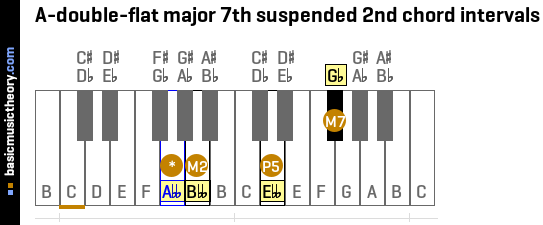 A-double-flat major 7th suspended 2nd chord intervals