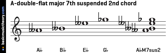 A-double-flat major 7th suspended 2nd chord