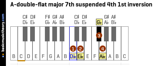 A-double-flat major 7th suspended 4th 1st inversion
