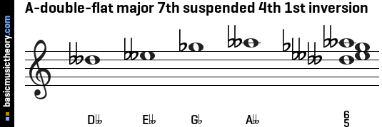 A-double-flat major 7th suspended 4th 1st inversion
