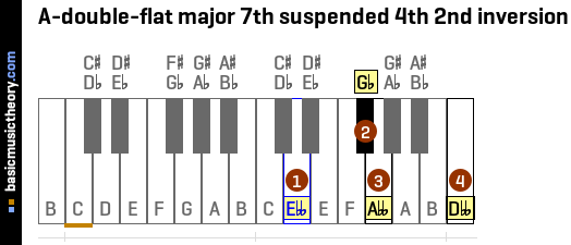 A-double-flat major 7th suspended 4th 2nd inversion