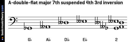 A-double-flat major 7th suspended 4th 3rd inversion