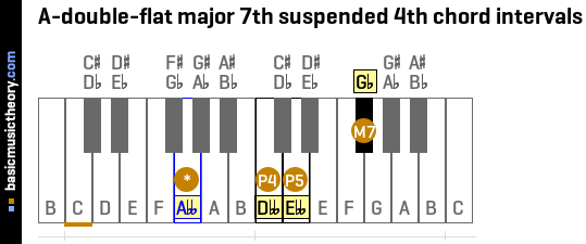 A-double-flat major 7th suspended 4th chord intervals