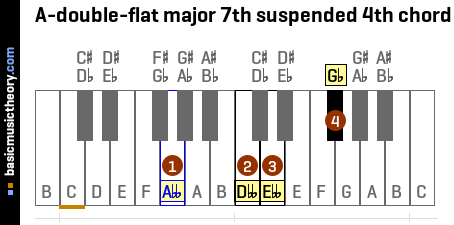 A-double-flat major 7th suspended 4th chord