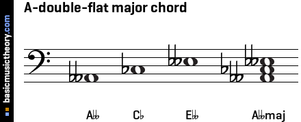A-double-flat major chord