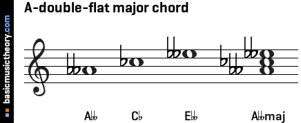 A-double-flat major chord