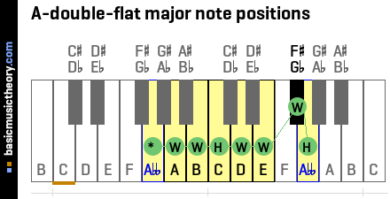 A-double-flat major note positions