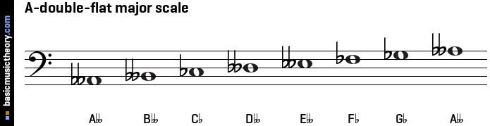 A-double-flat major scale