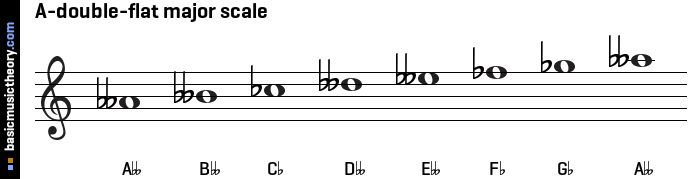 A-double-flat major scale