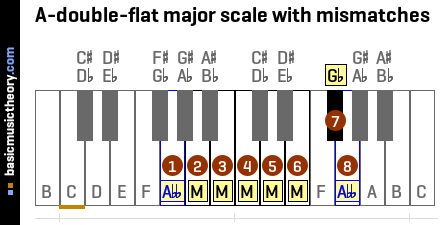 A-double-flat major scale with mismatches
