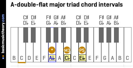 A-double-flat major triad chord intervals