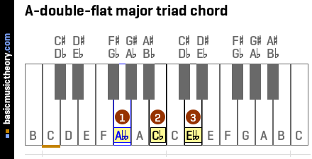 A-double-flat major triad chord