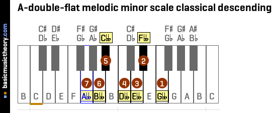 A-double-flat melodic minor scale classical descending