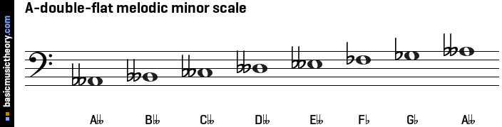 A-double-flat melodic minor scale