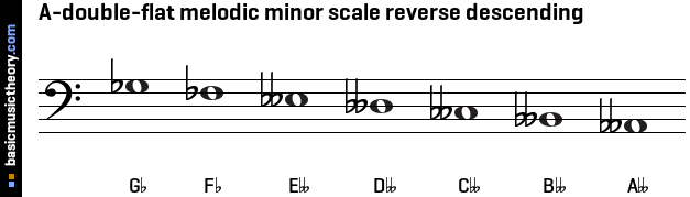 A-double-flat melodic minor scale reverse descending