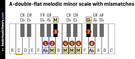 A-double-flat melodic minor scale with mismatches