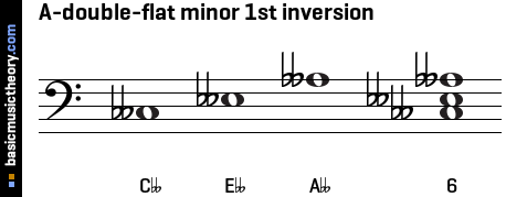 A-double-flat minor 1st inversion