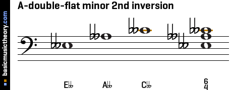 A-double-flat minor 2nd inversion