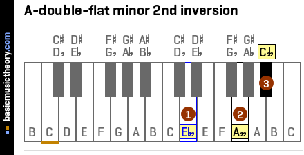 A-double-flat minor 2nd inversion