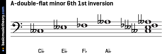A-double-flat minor 6th 1st inversion