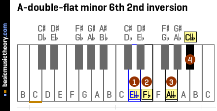 A-double-flat minor 6th 2nd inversion