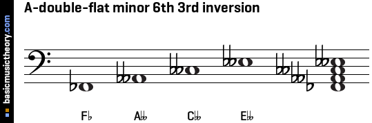 A-double-flat minor 6th 3rd inversion