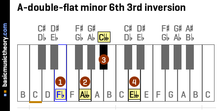 A-double-flat minor 6th 3rd inversion