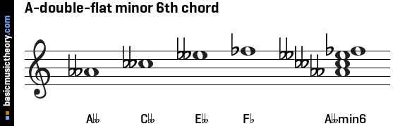 A-double-flat minor 6th chord