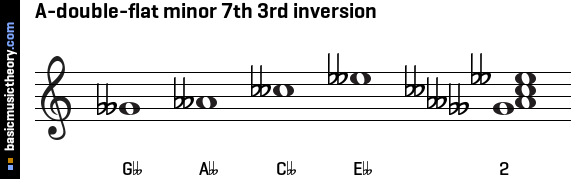 A-double-flat minor 7th 3rd inversion
