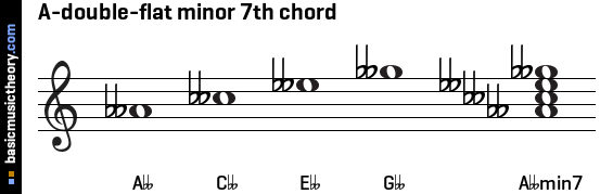 A-double-flat minor 7th chord