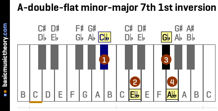 A-double-flat minor-major 7th 1st inversion