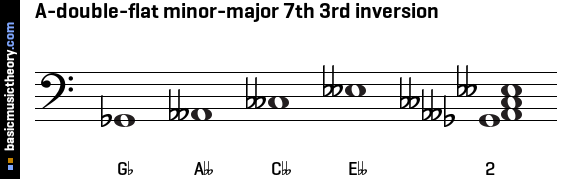 A-double-flat minor-major 7th 3rd inversion
