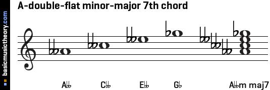A-double-flat minor-major 7th chord