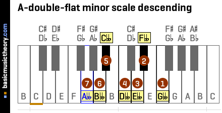 A-double-flat minor scale descending