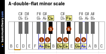 A-double-flat minor scale