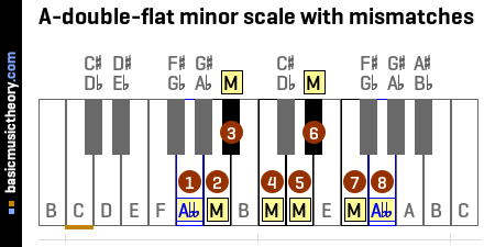 A-double-flat minor scale with mismatches