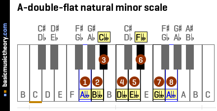 A-double-flat natural minor scale