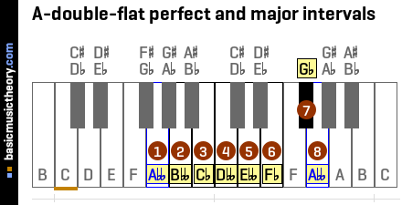 A-double-flat perfect and major intervals