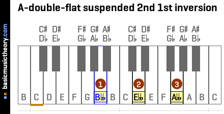 A-double-flat suspended 2nd 1st inversion