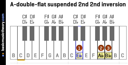 A-double-flat suspended 2nd 2nd inversion