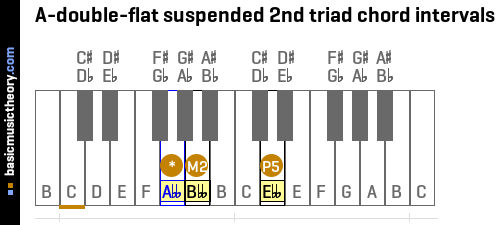 A-double-flat suspended 2nd triad chord intervals