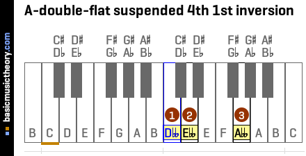A-double-flat suspended 4th 1st inversion