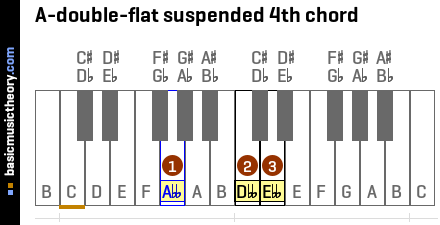 A-double-flat suspended 4th chord