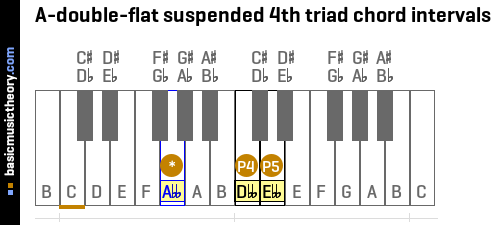 A-double-flat suspended 4th triad chord intervals