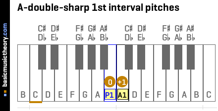 A-double-sharp 1st interval pitches