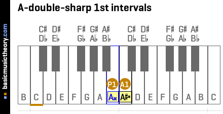 A-double-sharp 1st intervals
